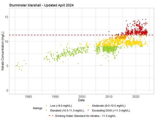 Nitrate Banded Data Sturminster Marshall Graph